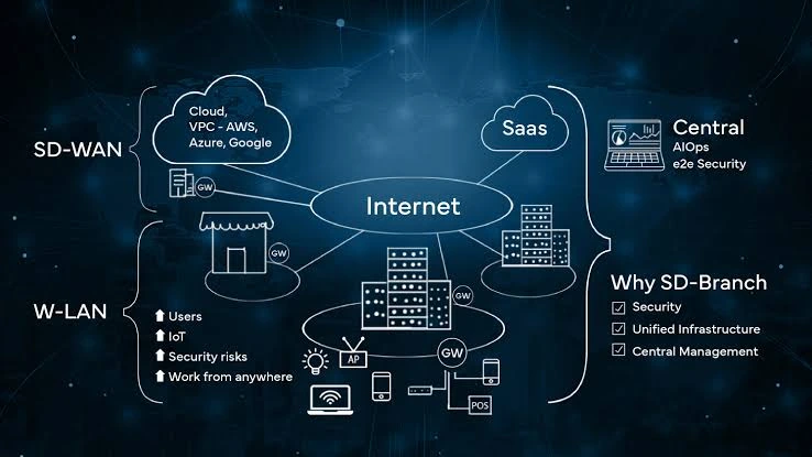 SD WAN Services 1 Business network challenges solved with SD-WAN